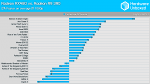 RX 480 vs R 390