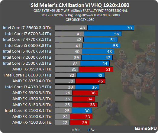civ6-cpu-test